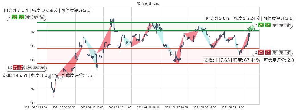 美国国债20+年ETF-iShares(usTLT)阻力支撑位图-阿布量化