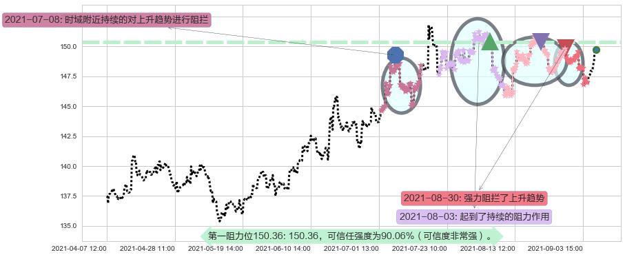 美国国债20+年ETF-iShares阻力支撑位图-阿布量化