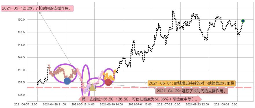 美国国债20+年ETF-iShares阻力支撑位图-阿布量化