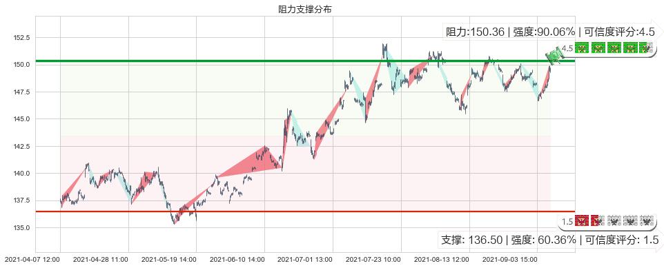 美国国债20+年ETF-iShares(usTLT)阻力支撑位图-阿布量化