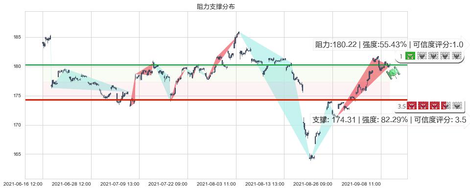 丰田汽车(usTM)阻力支撑位图-阿布量化