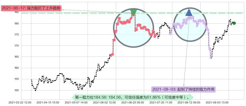 丰田汽车阻力支撑位图-阿布量化