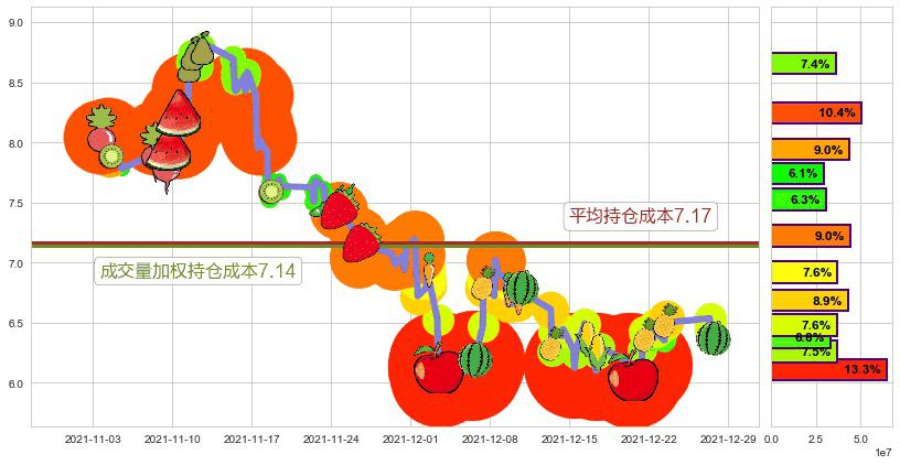 腾讯音乐(usTME)持仓成本图-阿布量化