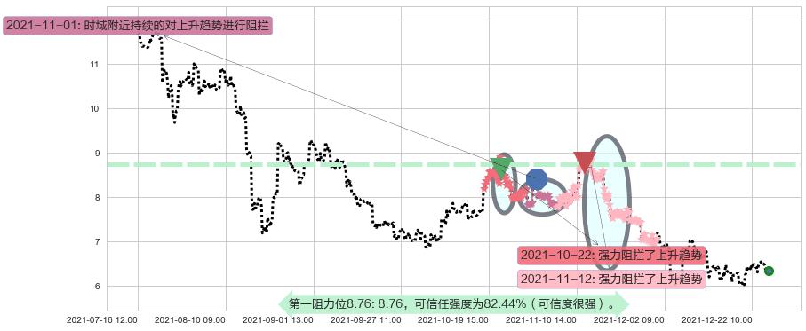 腾讯音乐阻力支撑位图-阿布量化