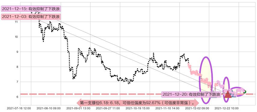 腾讯音乐阻力支撑位图-阿布量化