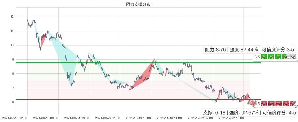 腾讯音乐(usTME)阻力支撑位图-阿布量化