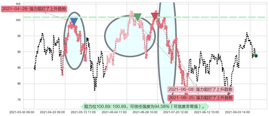 美国小盘股3X多-Direxion阻力支撑位图-阿布量化