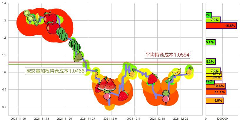 途牛(usTOUR)持仓成本图-阿布量化