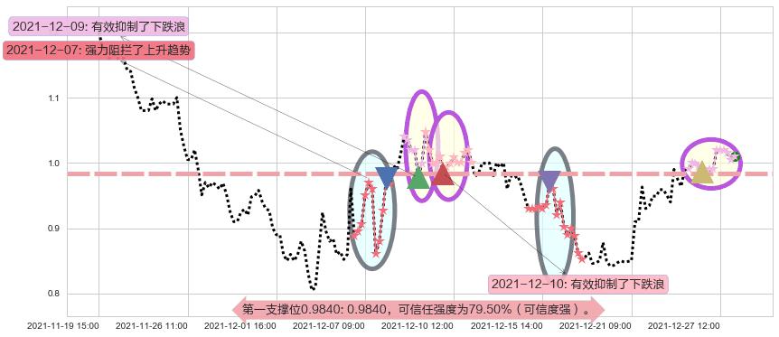 途牛阻力支撑位图-阿布量化