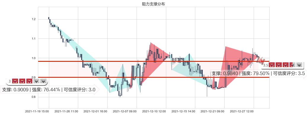 途牛(usTOUR)阻力支撑位图-阿布量化