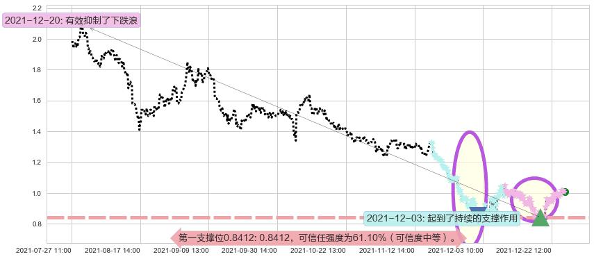 途牛阻力支撑位图-阿布量化