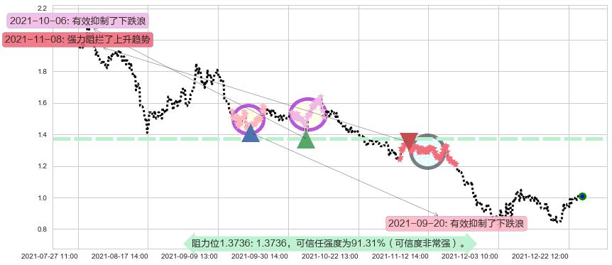 途牛阻力支撑位图-阿布量化