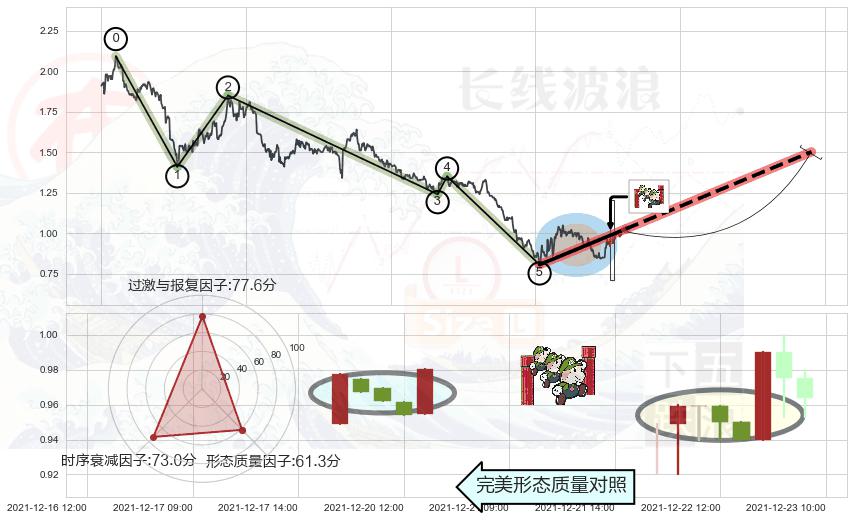 上升三部曲（升势三鸦）+上涨Pinbar组合信号+底部尽头线（上山虎）+仙人指路+单针探底（定海神针） ➕ 调整浪ABC
