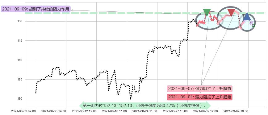 纳指3X做多-ProShares阻力支撑位图-阿布量化