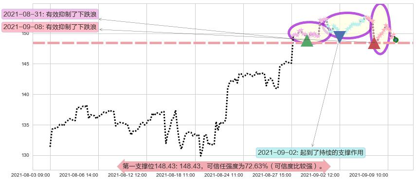 纳指3X做多-ProShares阻力支撑位图-阿布量化