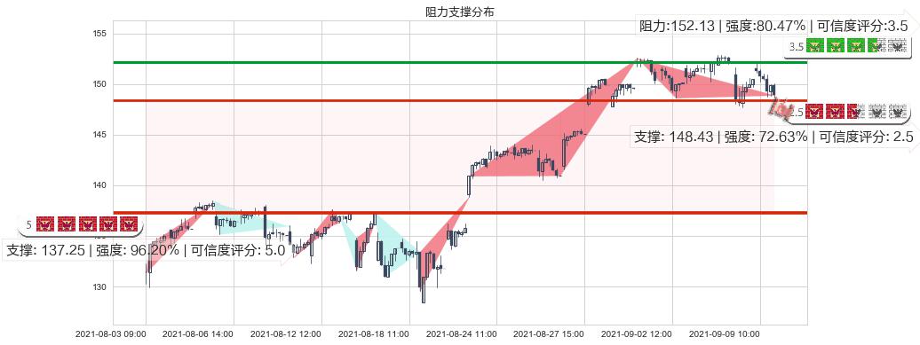 纳指3X做多-ProShares(usTQQQ)阻力支撑位图-阿布量化