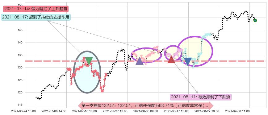 纳指3X做多-ProShares阻力支撑位图-阿布量化