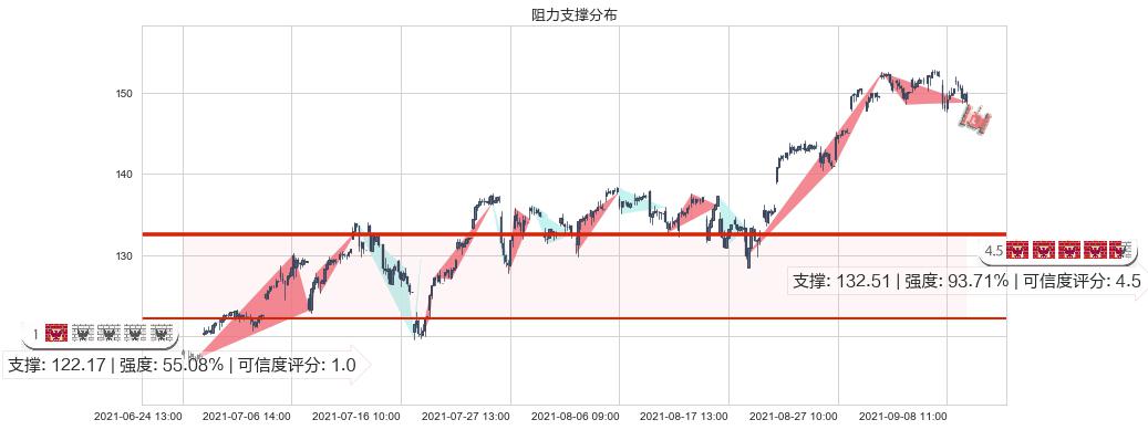 纳指3X做多-ProShares(usTQQQ)阻力支撑位图-阿布量化