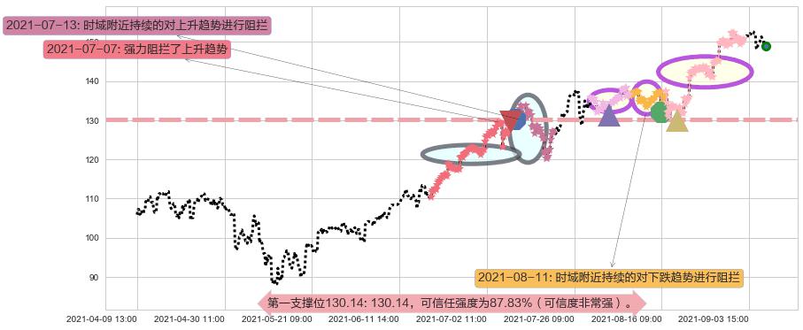 纳指3X做多-ProShares阻力支撑位图-阿布量化