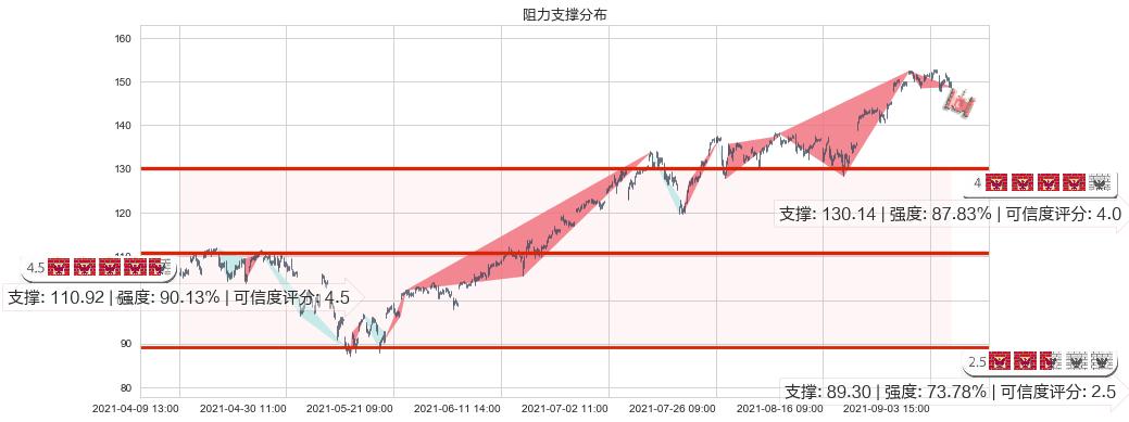 纳指3X做多-ProShares(usTQQQ)阻力支撑位图-阿布量化