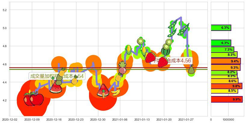 TrueCar(usTRUE)持仓成本图-阿布量化