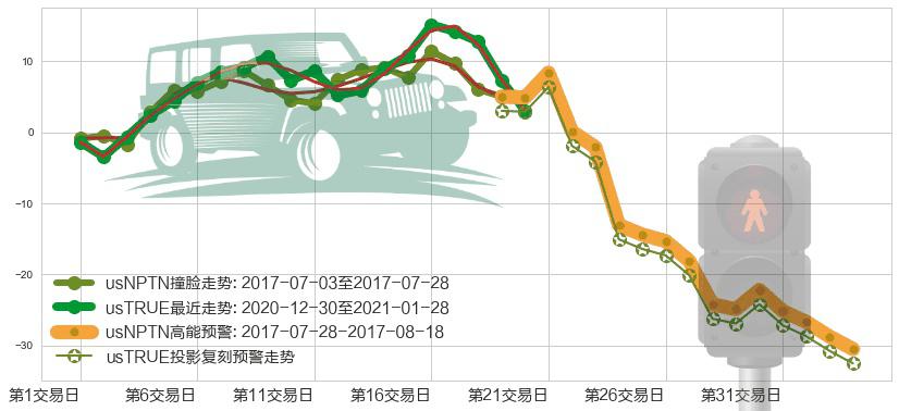 TrueCar(usTRUE)高能预警图-阿布量化