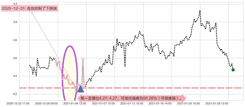 TrueCar阻力支撑位图-阿布量化