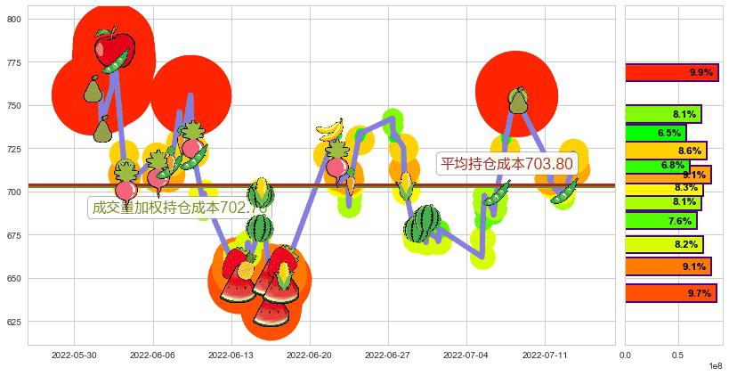 特斯拉(usTSLA)持仓成本图-阿布量化