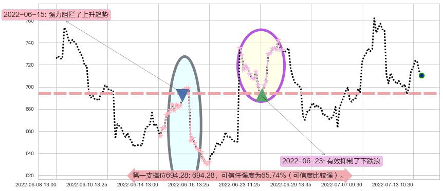 特斯拉阻力支撑位图-阿布量化