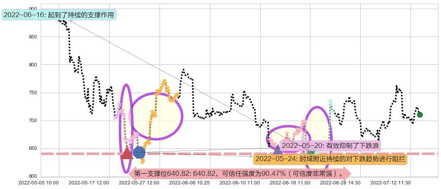 特斯拉阻力支撑位图-阿布量化