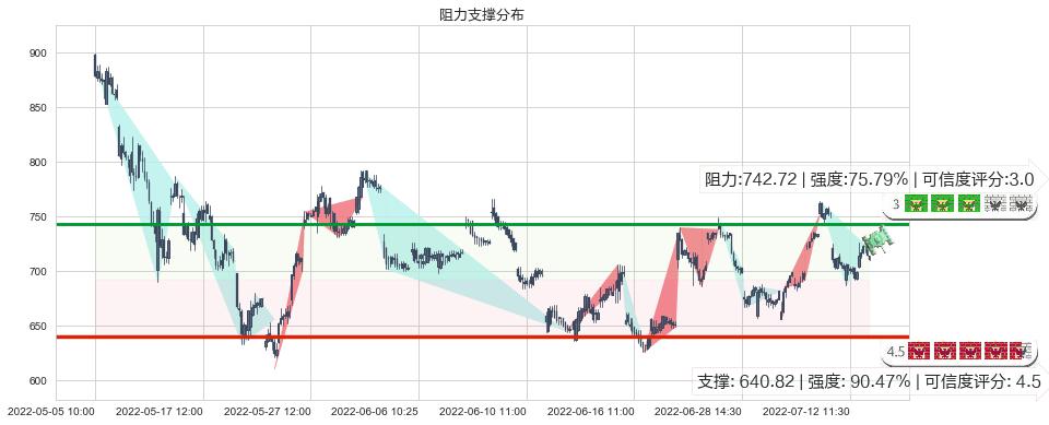 特斯拉(usTSLA)阻力支撑位图-阿布量化