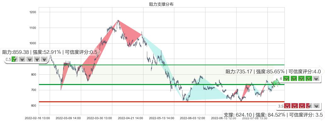 特斯拉(usTSLA)阻力支撑位图-阿布量化