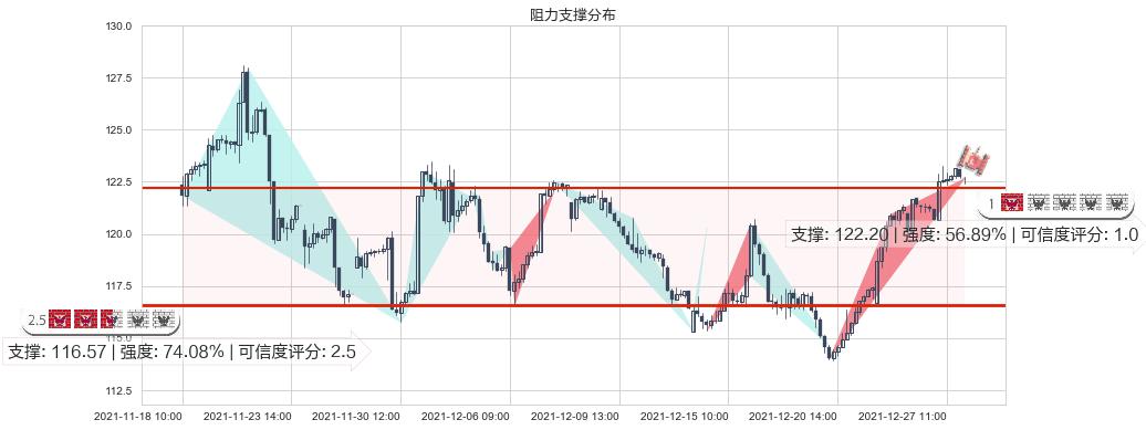 台积电(usTSM)阻力支撑位图-阿布量化