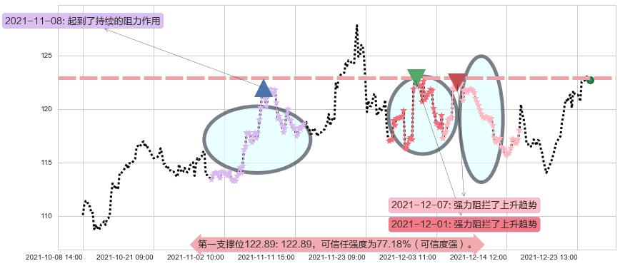 台积电阻力支撑位图-阿布量化