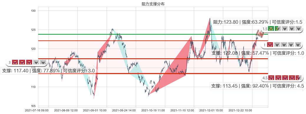 台积电(usTSM)阻力支撑位图-阿布量化