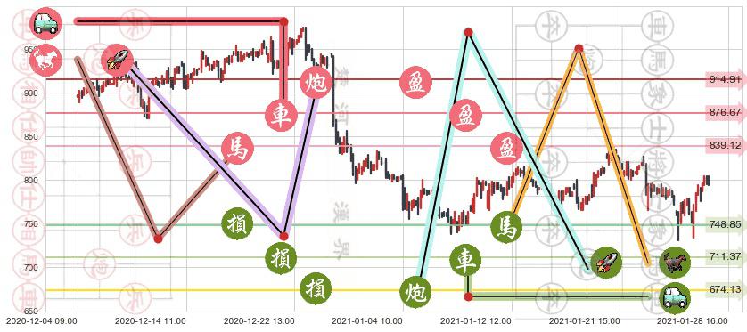 Trade Desk Inc.(usTTD)止盈止损位分析