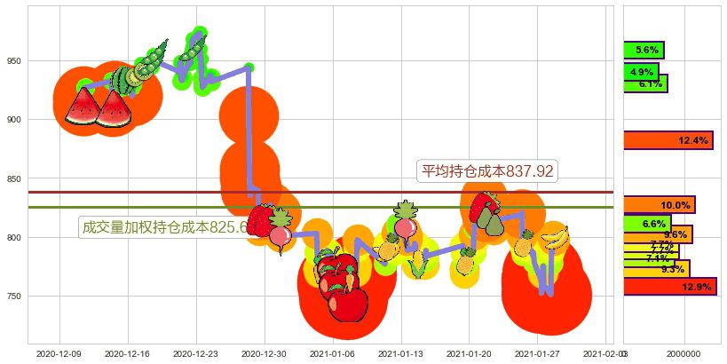 Trade Desk Inc.(usTTD)持仓成本图-阿布量化