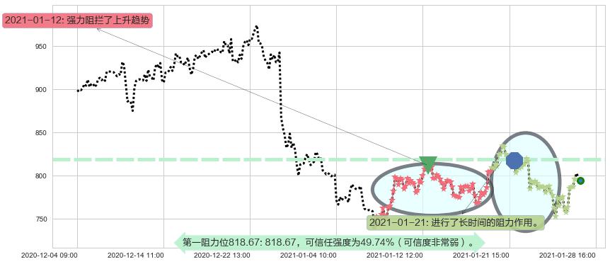 Trade Desk Inc.阻力支撑位图-阿布量化