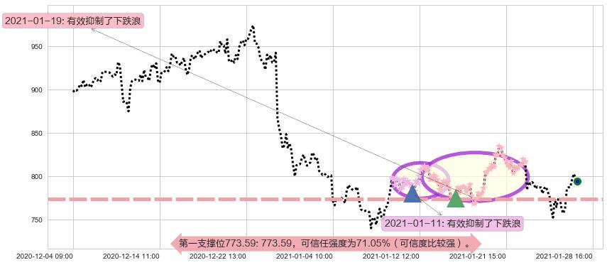 Trade Desk Inc.阻力支撑位图-阿布量化