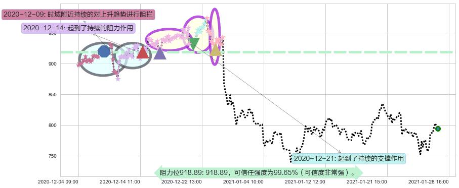 Trade Desk Inc.阻力支撑位图-阿布量化