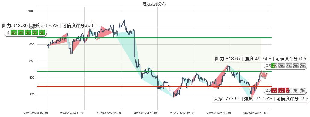 Trade Desk Inc.(usTTD)阻力支撑位图-阿布量化