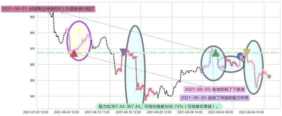 Twilio阻力支撑位图-阿布量化