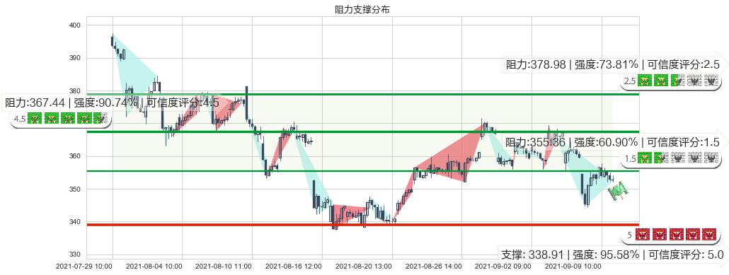 Twilio(usTWLO)阻力支撑位图-阿布量化