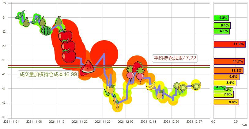 Twitter(usTWTR)持仓成本图-阿布量化