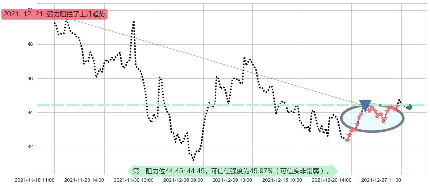 Twitter阻力支撑位图-阿布量化