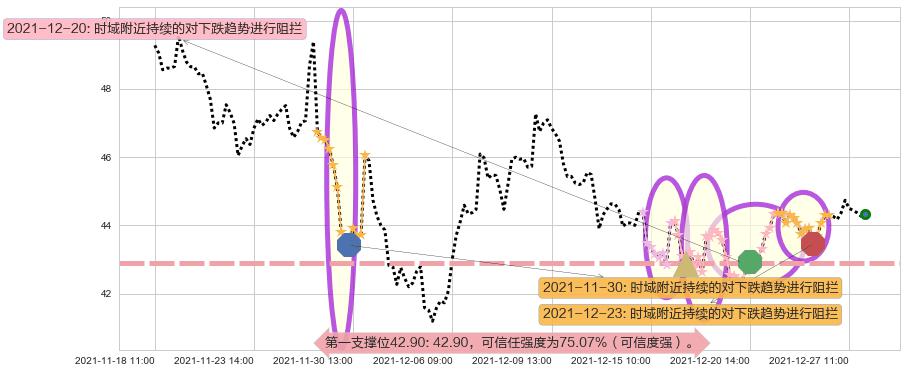 Twitter阻力支撑位图-阿布量化