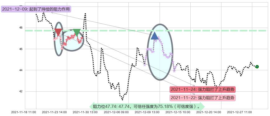 Twitter阻力支撑位图-阿布量化