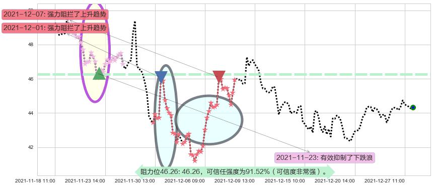 Twitter阻力支撑位图-阿布量化