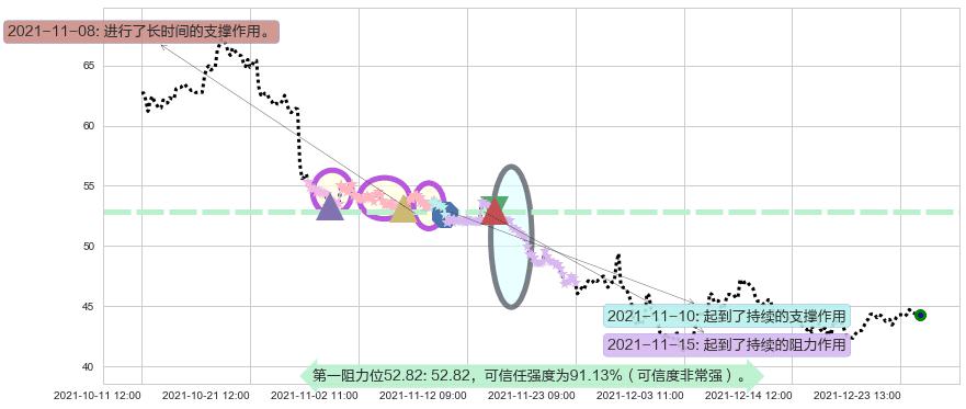 Twitter阻力支撑位图-阿布量化