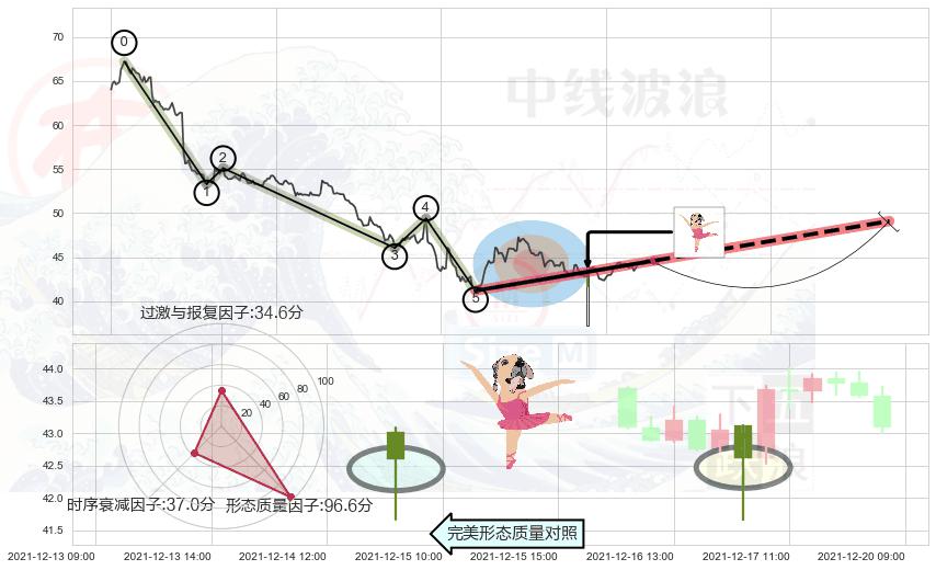 单针探底（定海神针）+上涨Pinbar组合信号+红三兵+锤头线（锤子线） ➕ 调整浪ABC